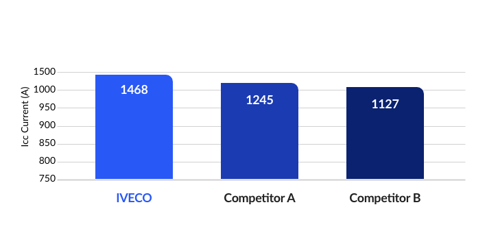 Initial Charge Level