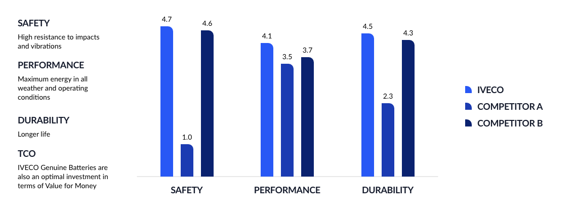 IVECO Batteries Tested for Reliability