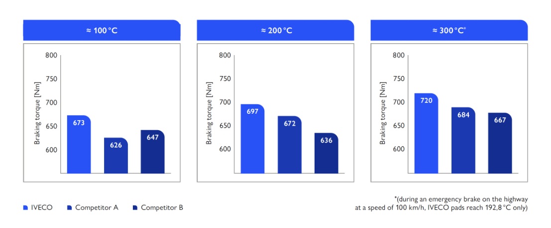 IVECO Advanced Brake Technology