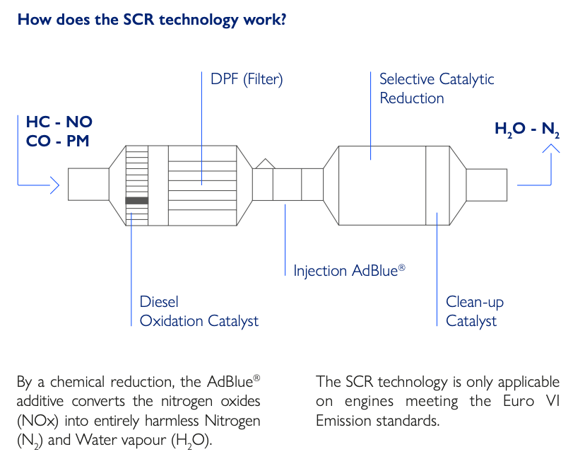 How does the SCR technology-work